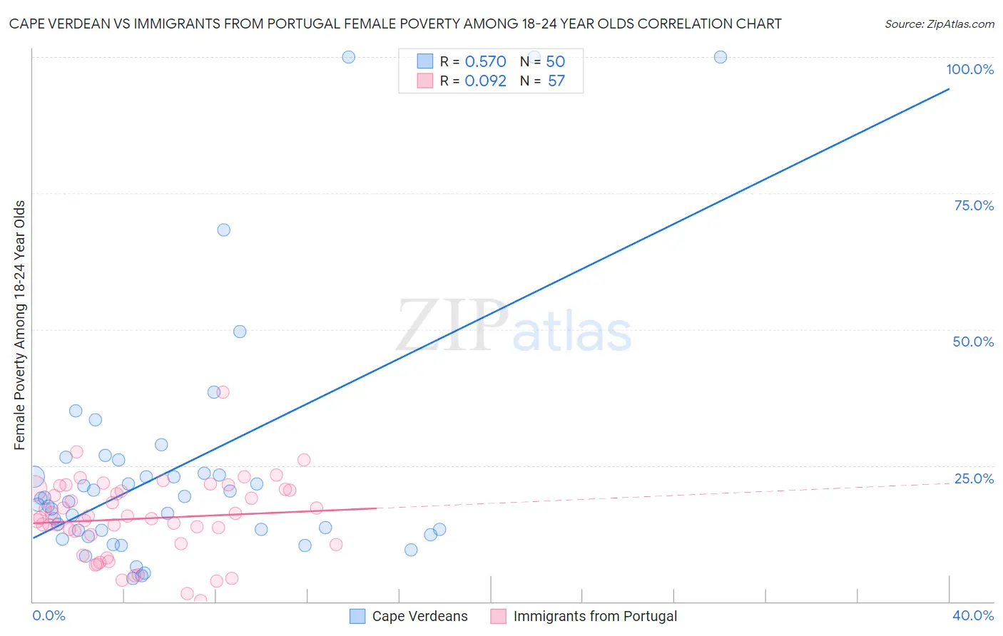 Cape Verdean vs Immigrants from Portugal Female Poverty Among 18-24 Year Olds