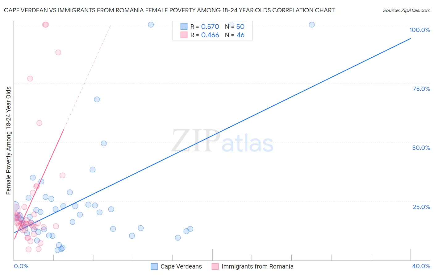 Cape Verdean vs Immigrants from Romania Female Poverty Among 18-24 Year Olds