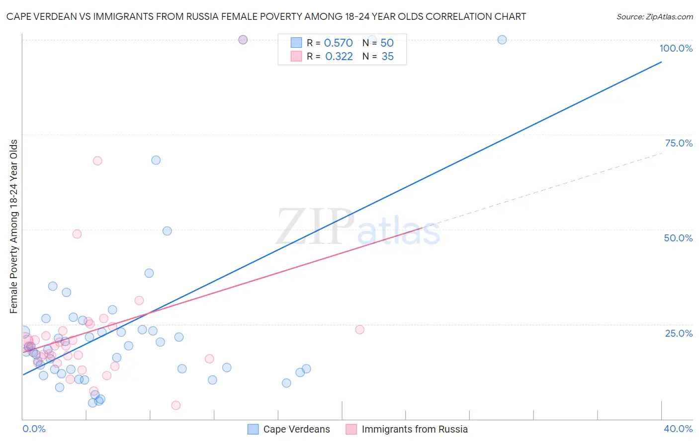 Cape Verdean vs Immigrants from Russia Female Poverty Among 18-24 Year Olds