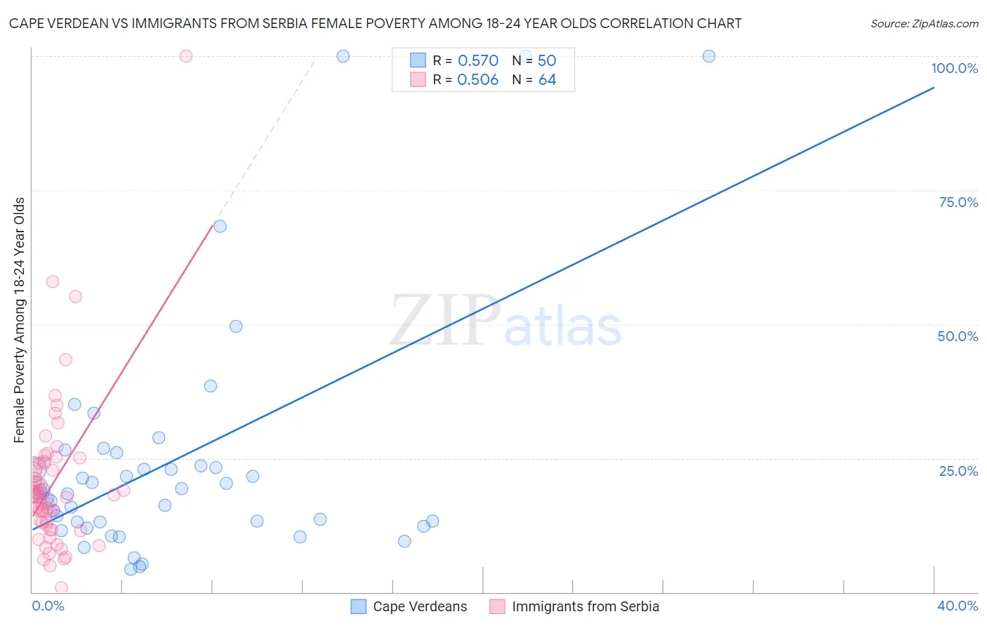 Cape Verdean vs Immigrants from Serbia Female Poverty Among 18-24 Year Olds