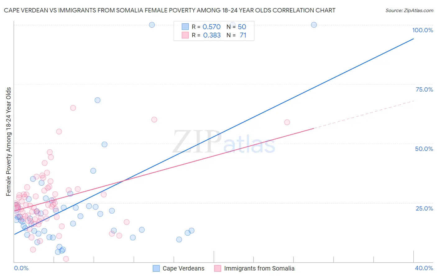 Cape Verdean vs Immigrants from Somalia Female Poverty Among 18-24 Year Olds