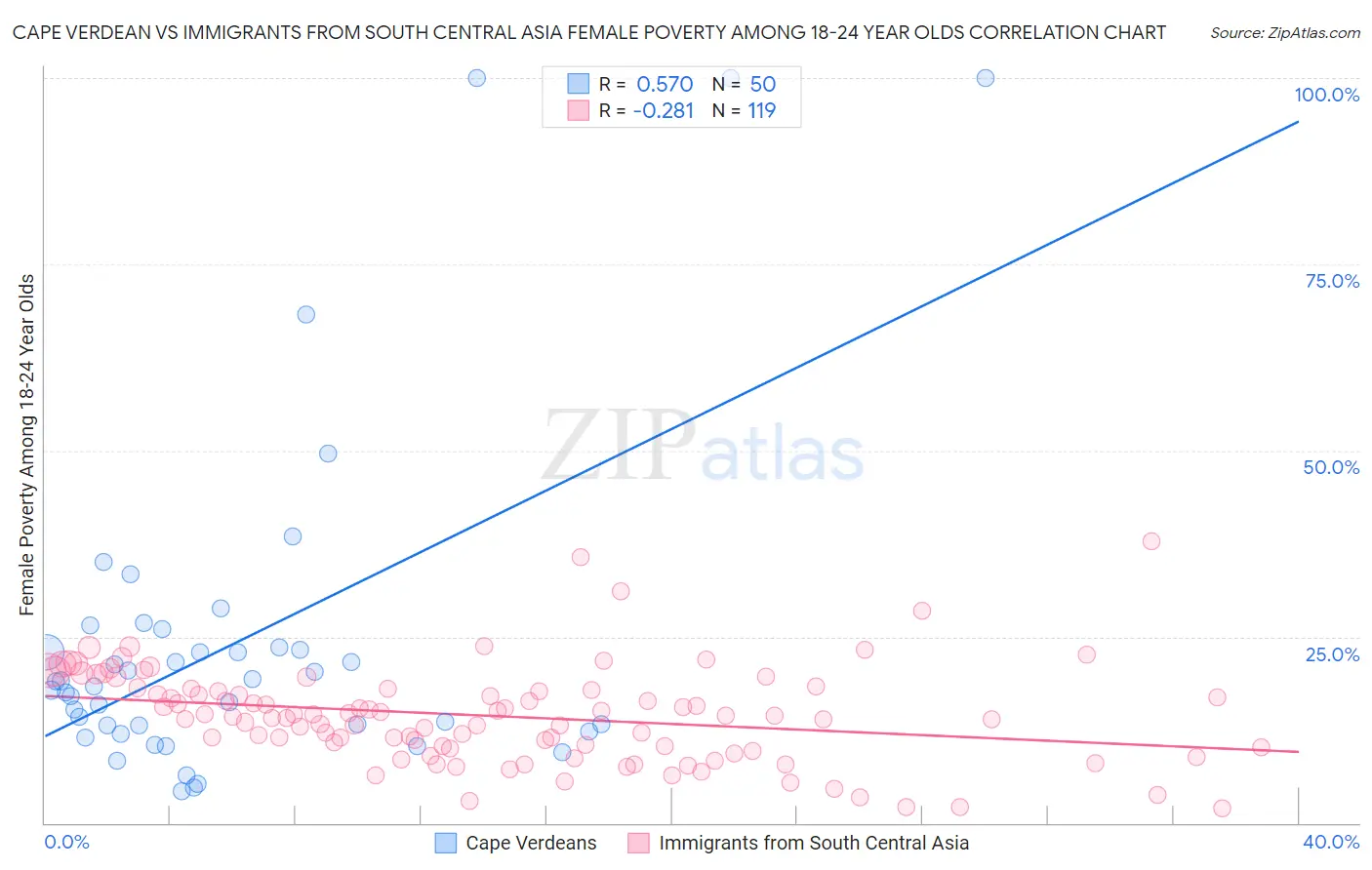 Cape Verdean vs Immigrants from South Central Asia Female Poverty Among 18-24 Year Olds