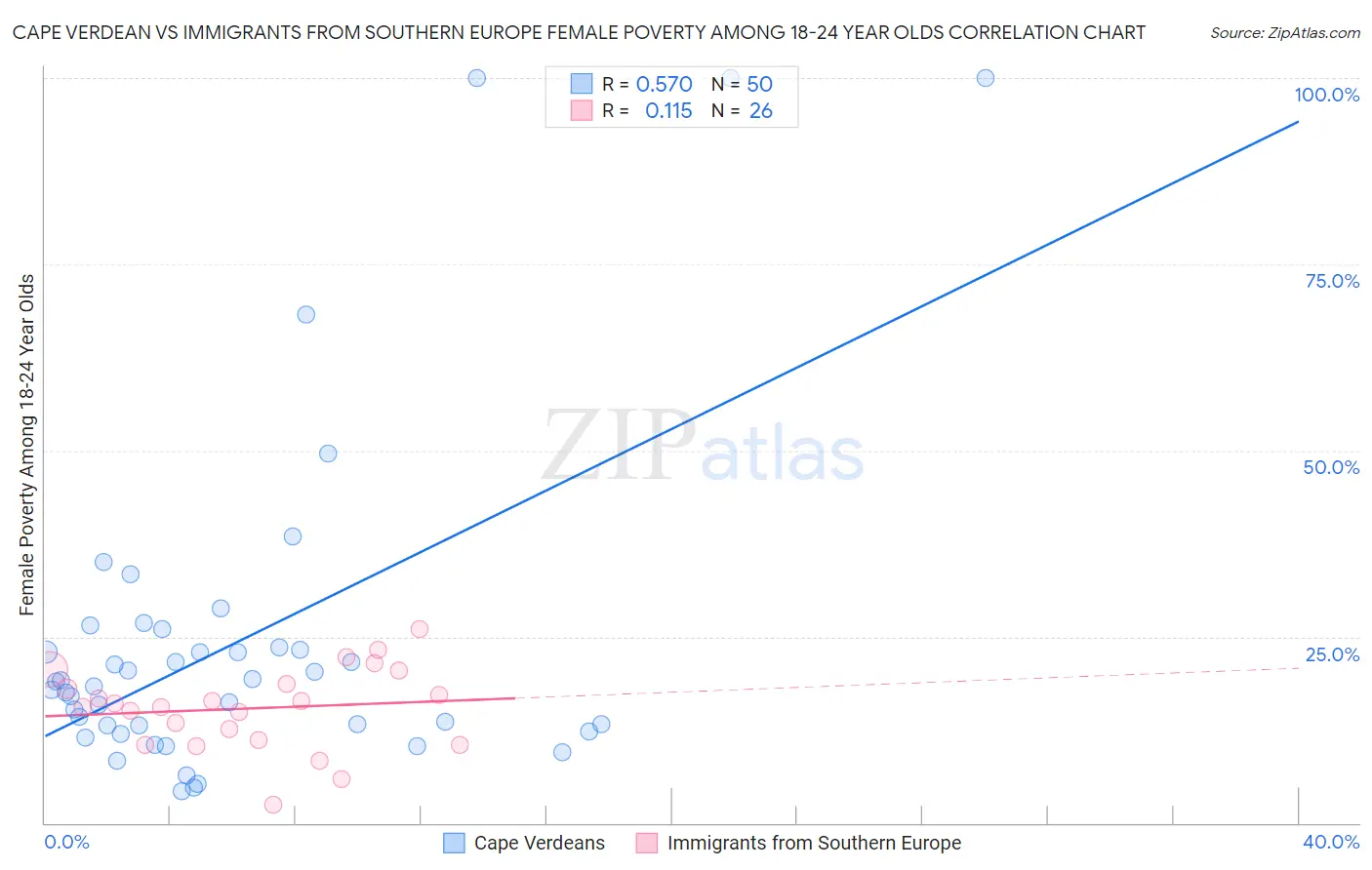 Cape Verdean vs Immigrants from Southern Europe Female Poverty Among 18-24 Year Olds