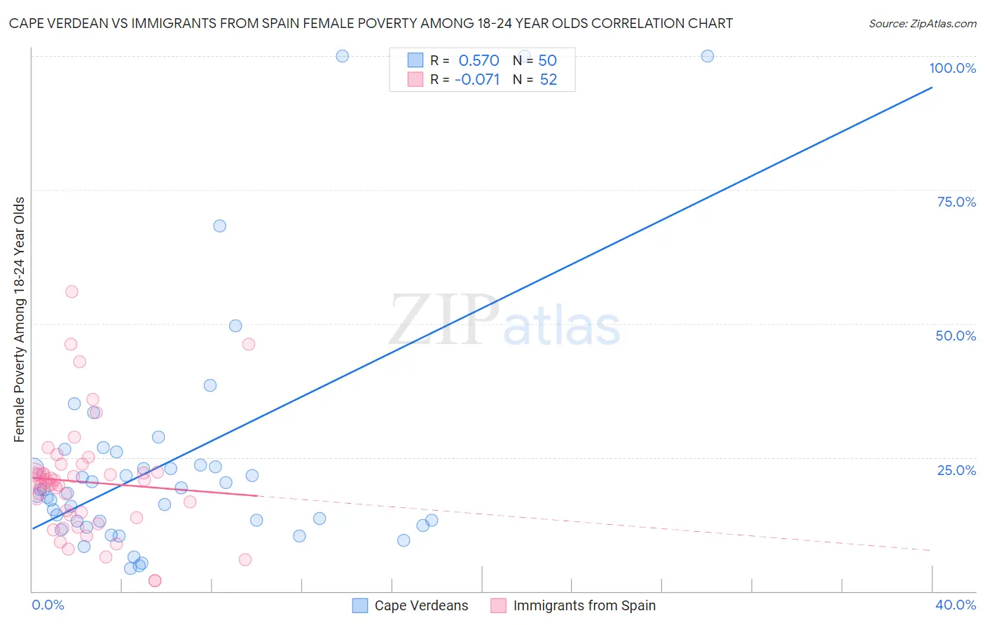 Cape Verdean vs Immigrants from Spain Female Poverty Among 18-24 Year Olds