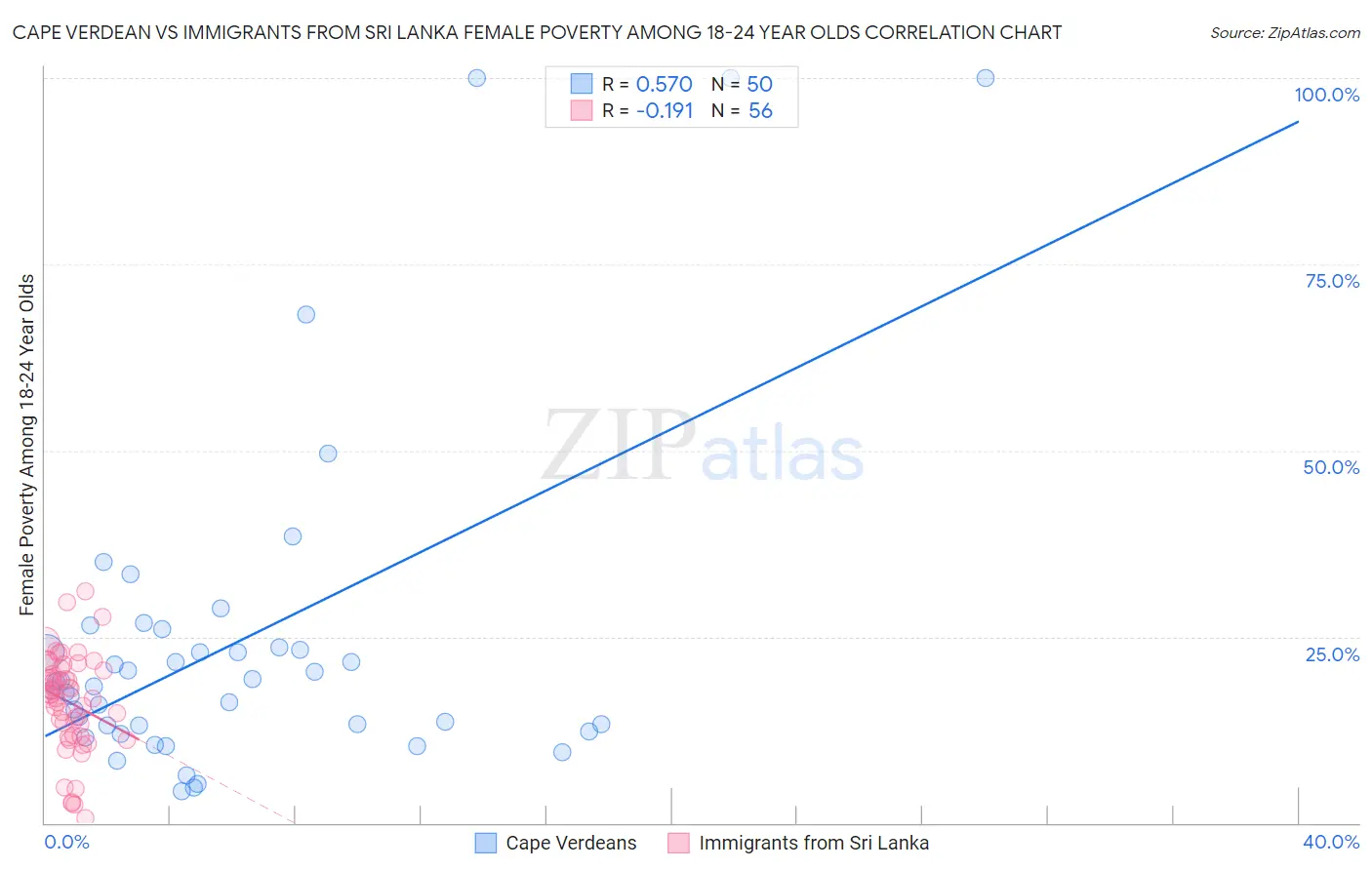 Cape Verdean vs Immigrants from Sri Lanka Female Poverty Among 18-24 Year Olds