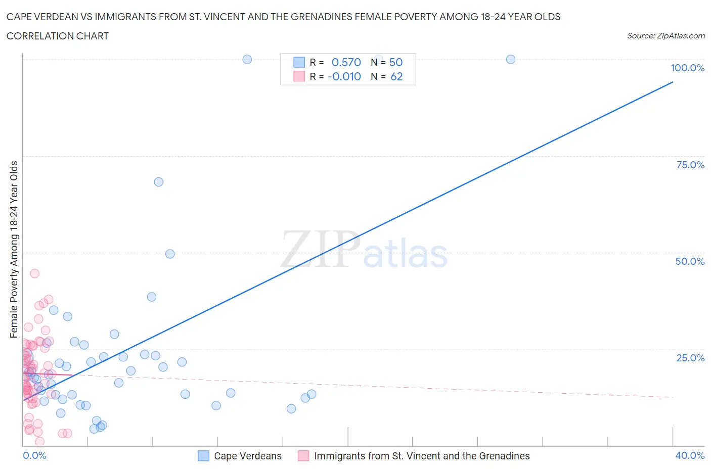 Cape Verdean vs Immigrants from St. Vincent and the Grenadines Female Poverty Among 18-24 Year Olds