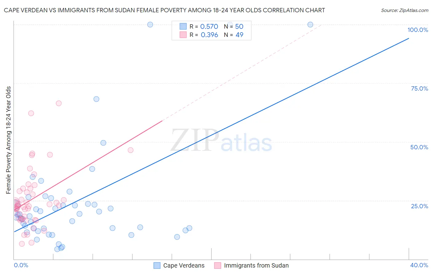 Cape Verdean vs Immigrants from Sudan Female Poverty Among 18-24 Year Olds