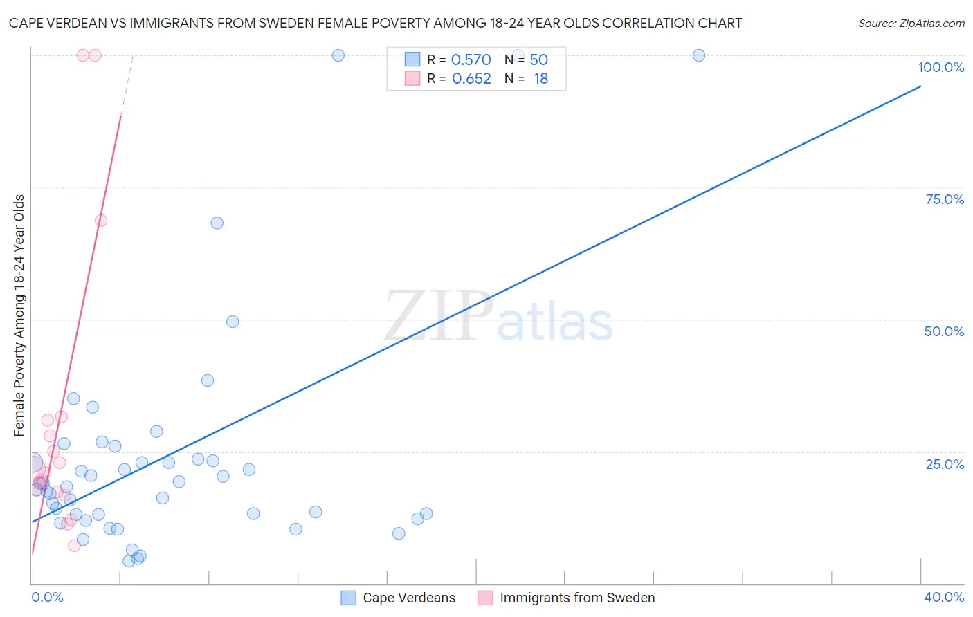 Cape Verdean vs Immigrants from Sweden Female Poverty Among 18-24 Year Olds