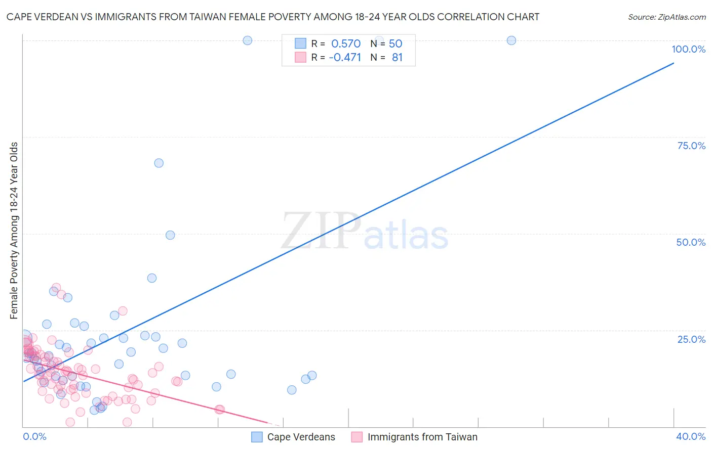 Cape Verdean vs Immigrants from Taiwan Female Poverty Among 18-24 Year Olds