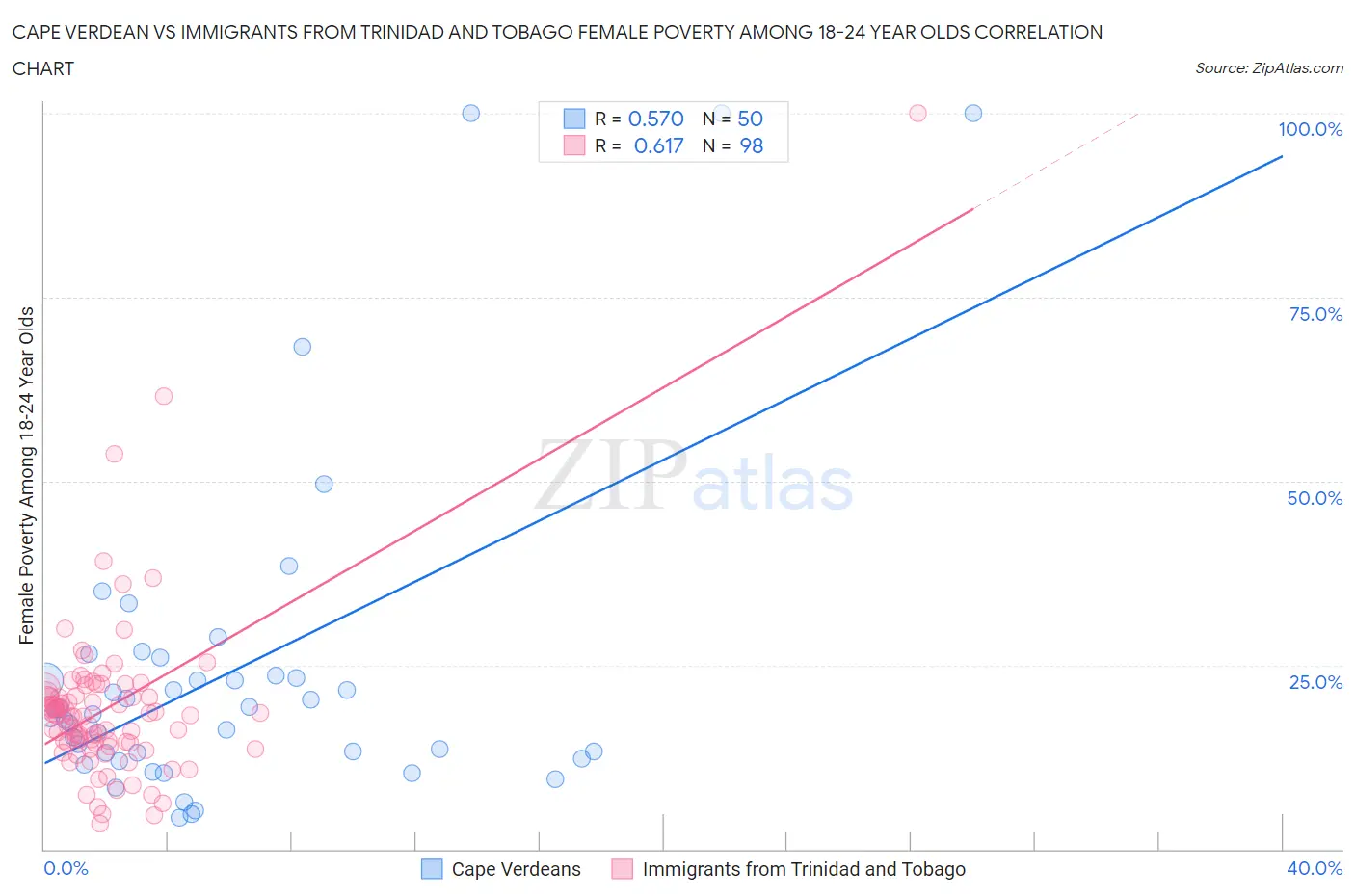 Cape Verdean vs Immigrants from Trinidad and Tobago Female Poverty Among 18-24 Year Olds