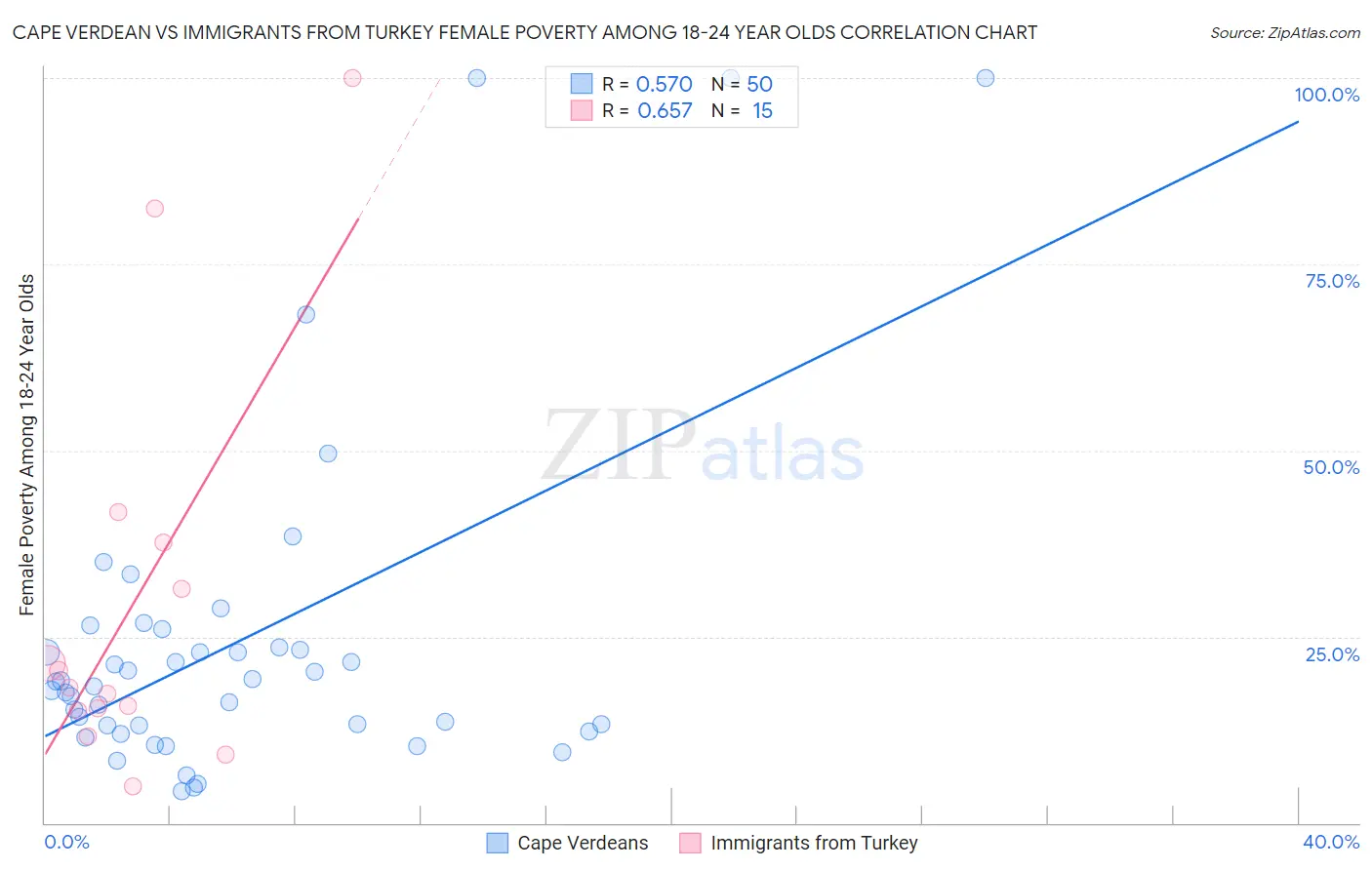 Cape Verdean vs Immigrants from Turkey Female Poverty Among 18-24 Year Olds