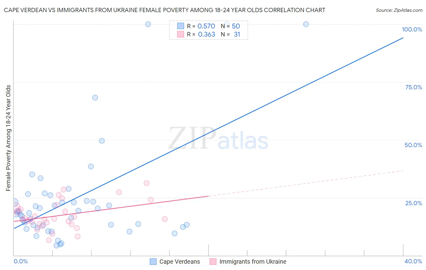 Cape Verdean vs Immigrants from Ukraine Female Poverty Among 18-24 Year Olds