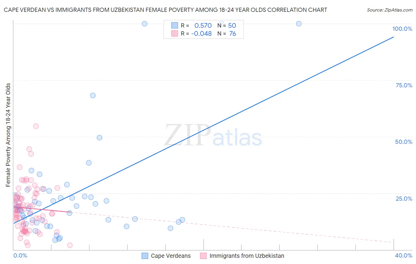 Cape Verdean vs Immigrants from Uzbekistan Female Poverty Among 18-24 Year Olds