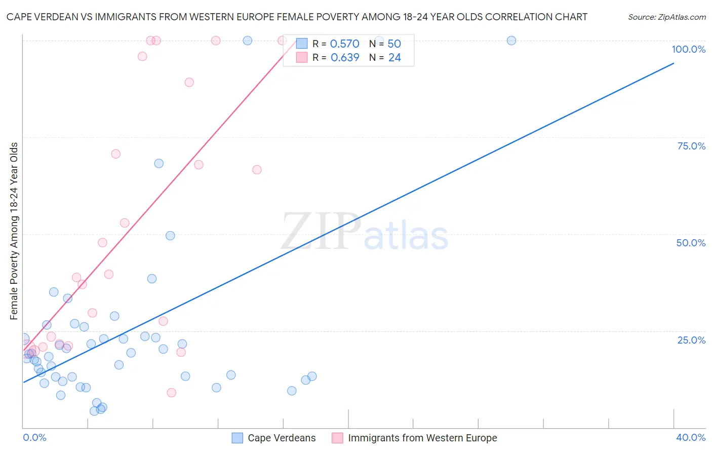 Cape Verdean vs Immigrants from Western Europe Female Poverty Among 18-24 Year Olds