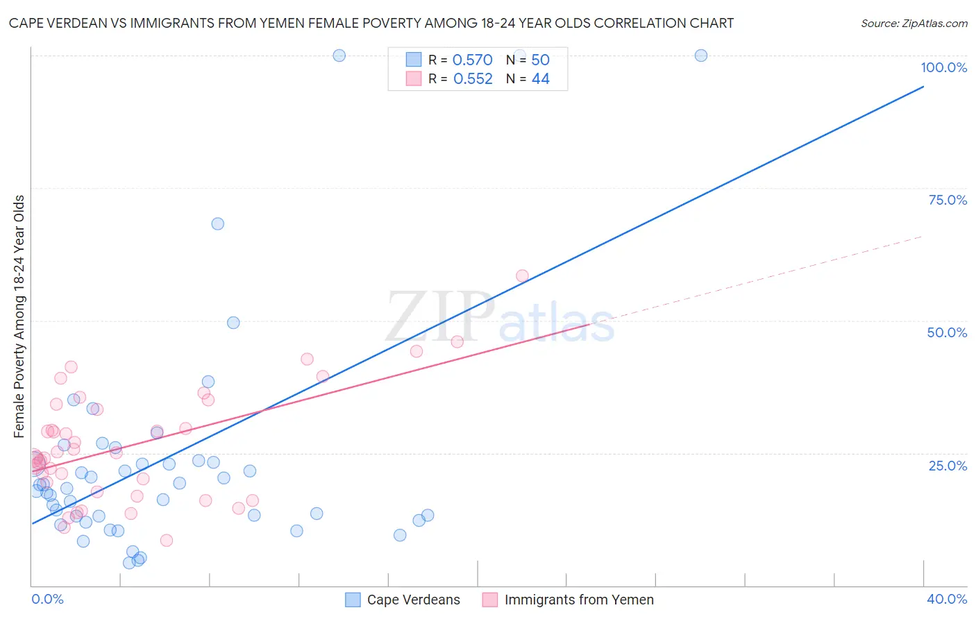 Cape Verdean vs Immigrants from Yemen Female Poverty Among 18-24 Year Olds