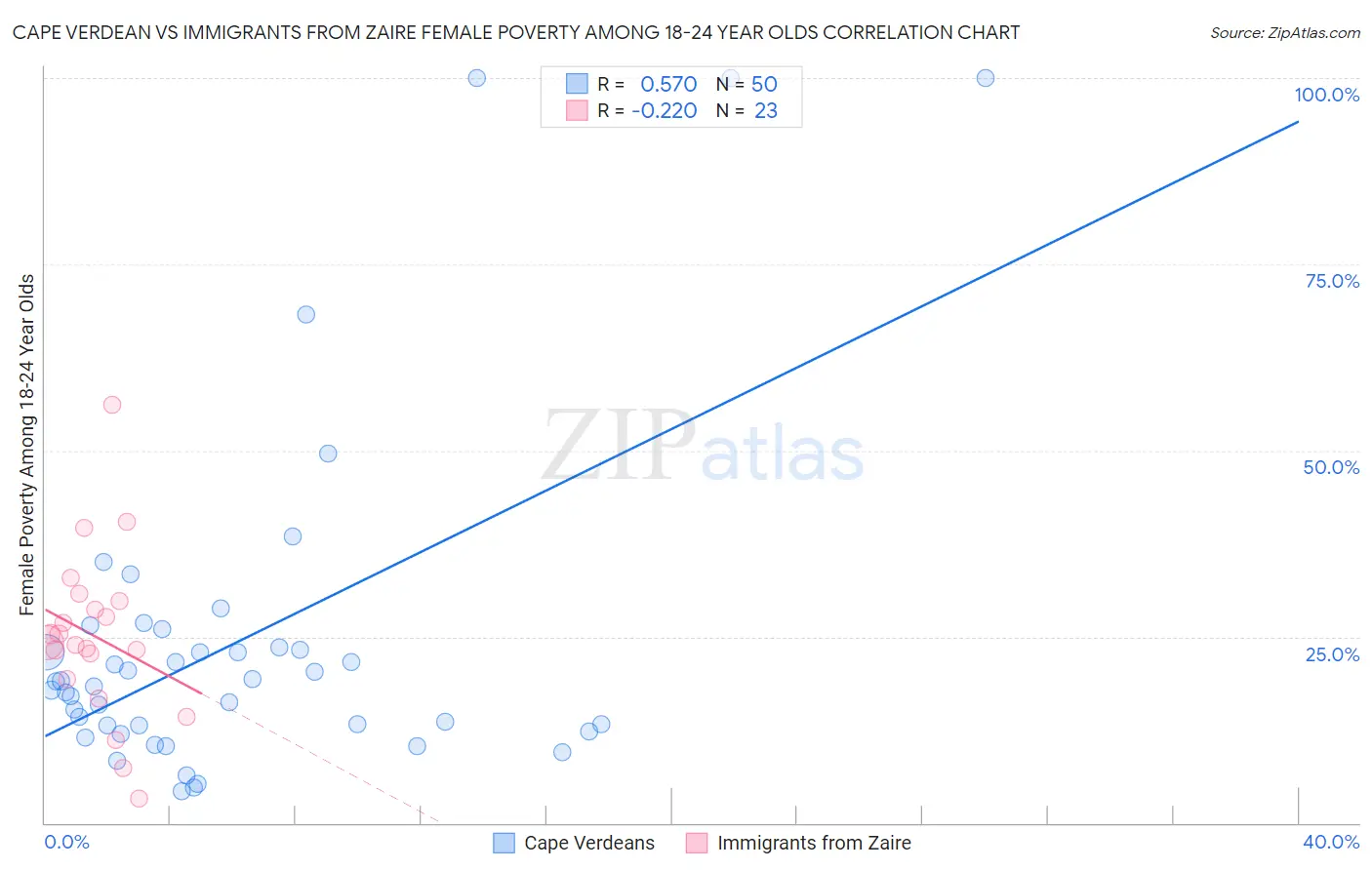 Cape Verdean vs Immigrants from Zaire Female Poverty Among 18-24 Year Olds