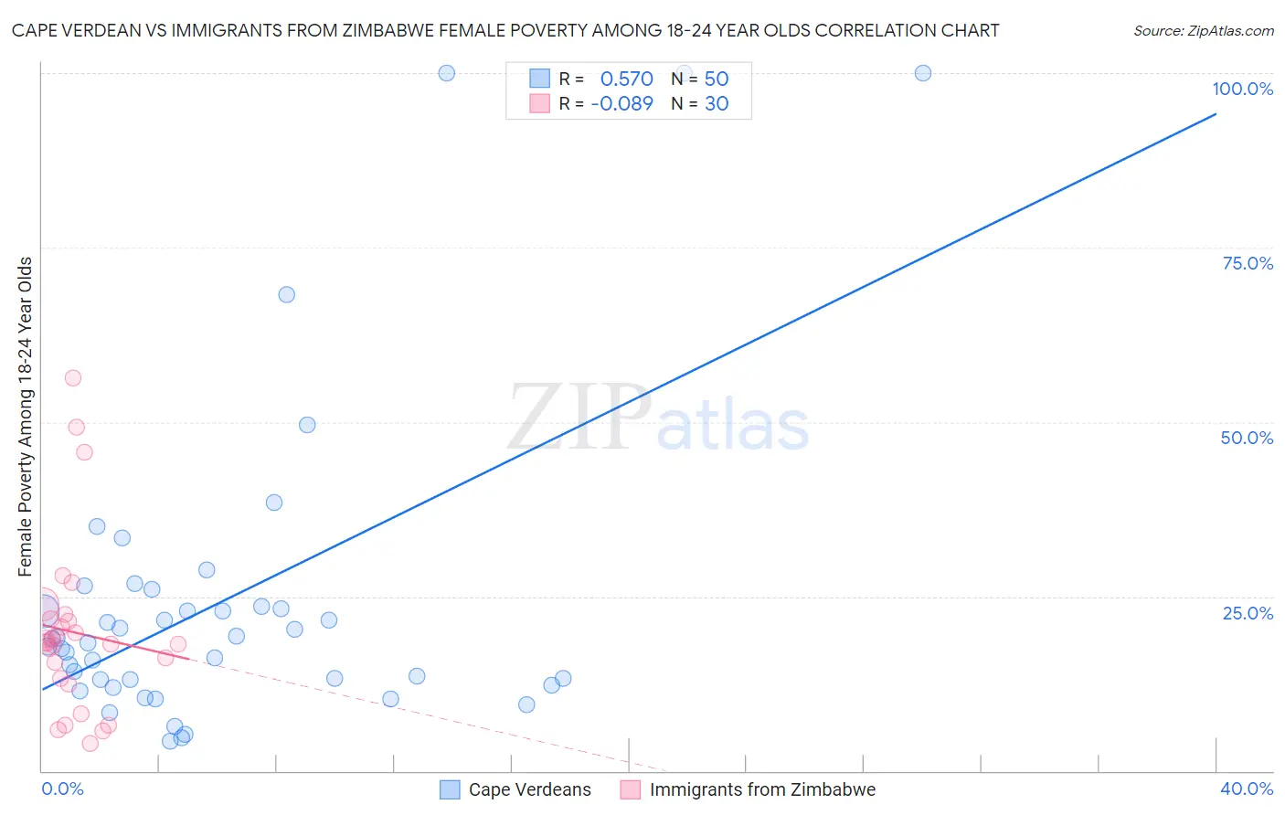 Cape Verdean vs Immigrants from Zimbabwe Female Poverty Among 18-24 Year Olds