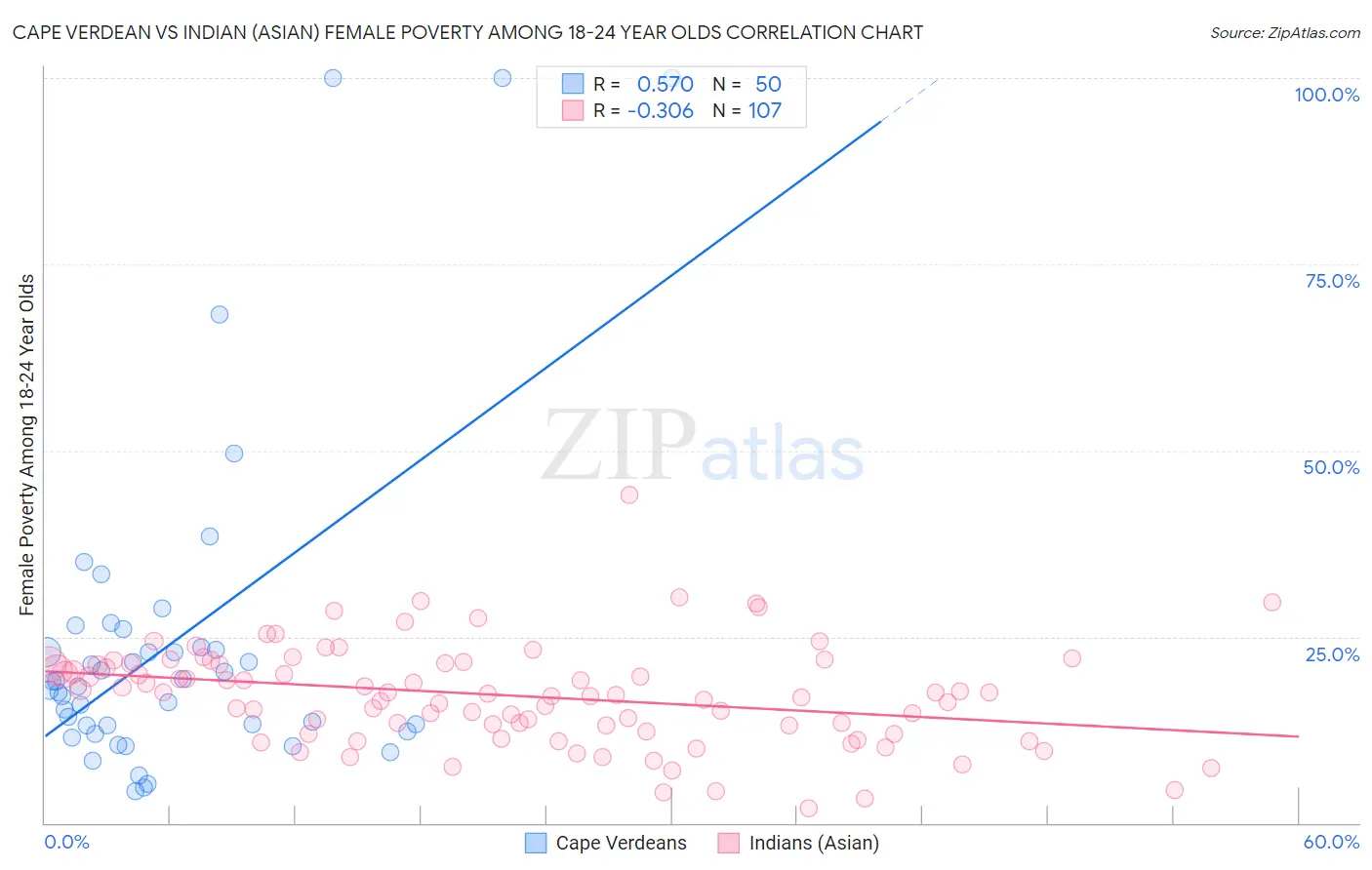 Cape Verdean vs Indian (Asian) Female Poverty Among 18-24 Year Olds