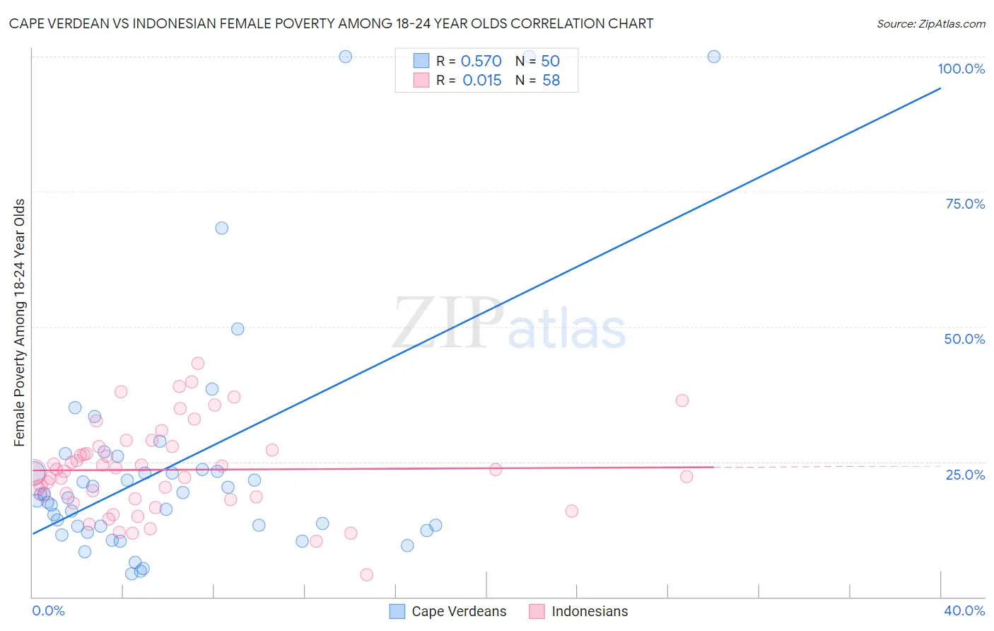 Cape Verdean vs Indonesian Female Poverty Among 18-24 Year Olds