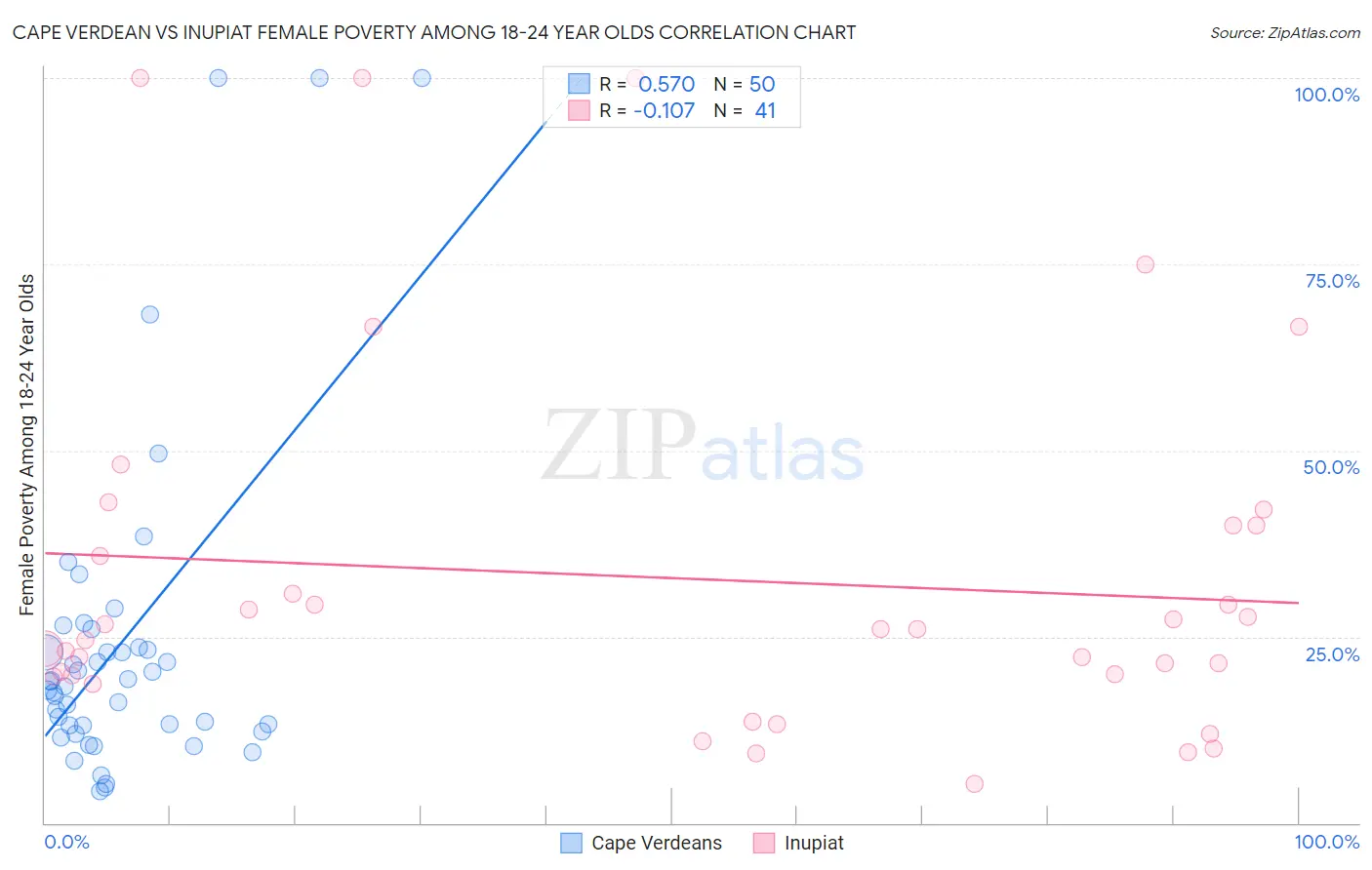 Cape Verdean vs Inupiat Female Poverty Among 18-24 Year Olds