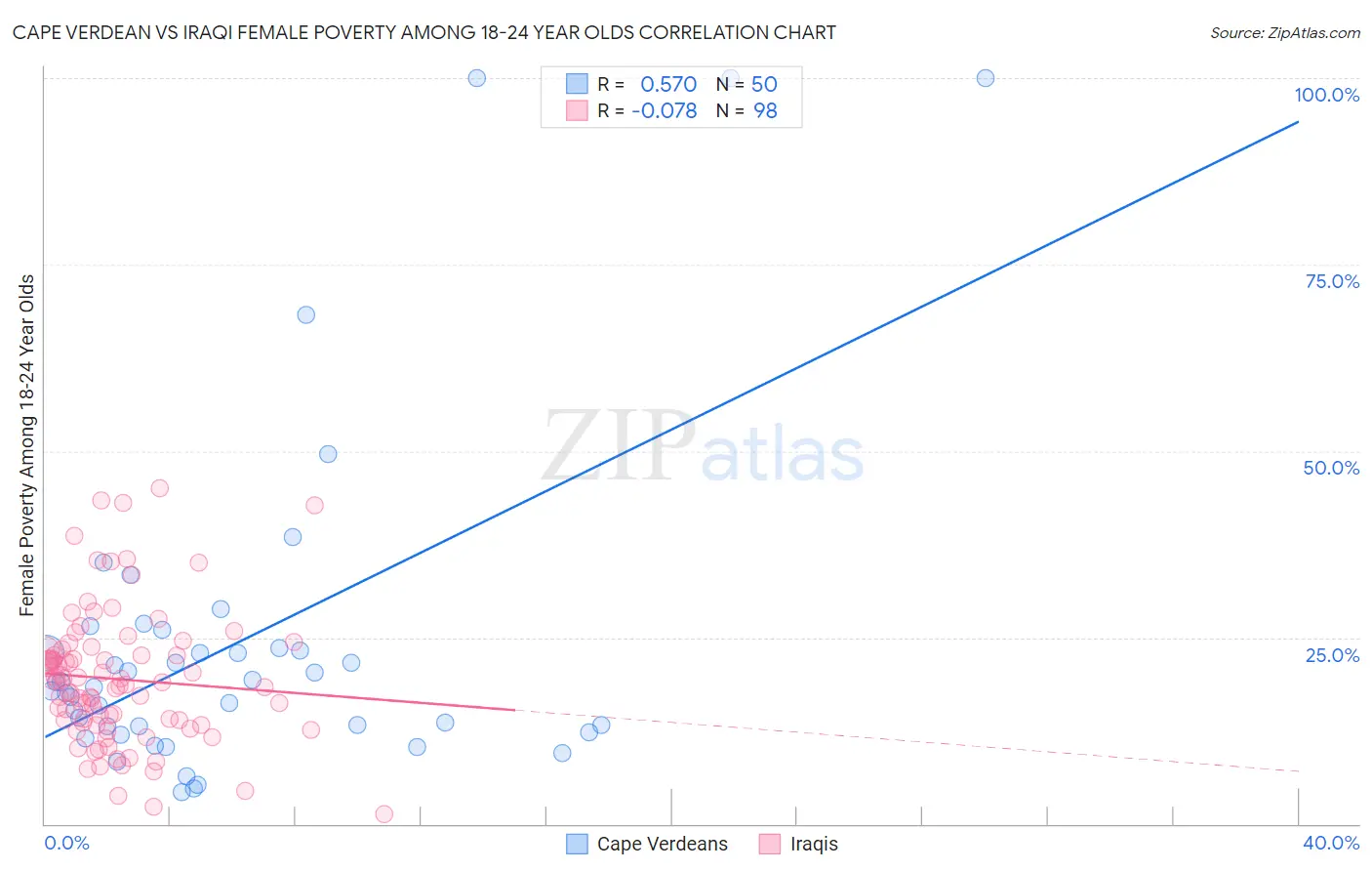 Cape Verdean vs Iraqi Female Poverty Among 18-24 Year Olds