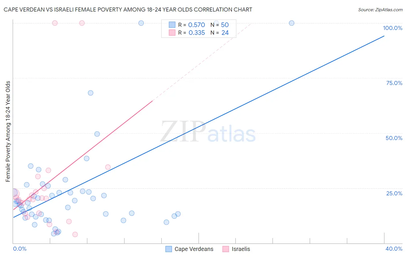 Cape Verdean vs Israeli Female Poverty Among 18-24 Year Olds