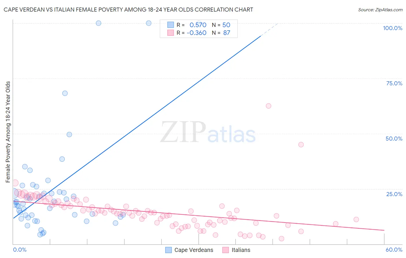 Cape Verdean vs Italian Female Poverty Among 18-24 Year Olds