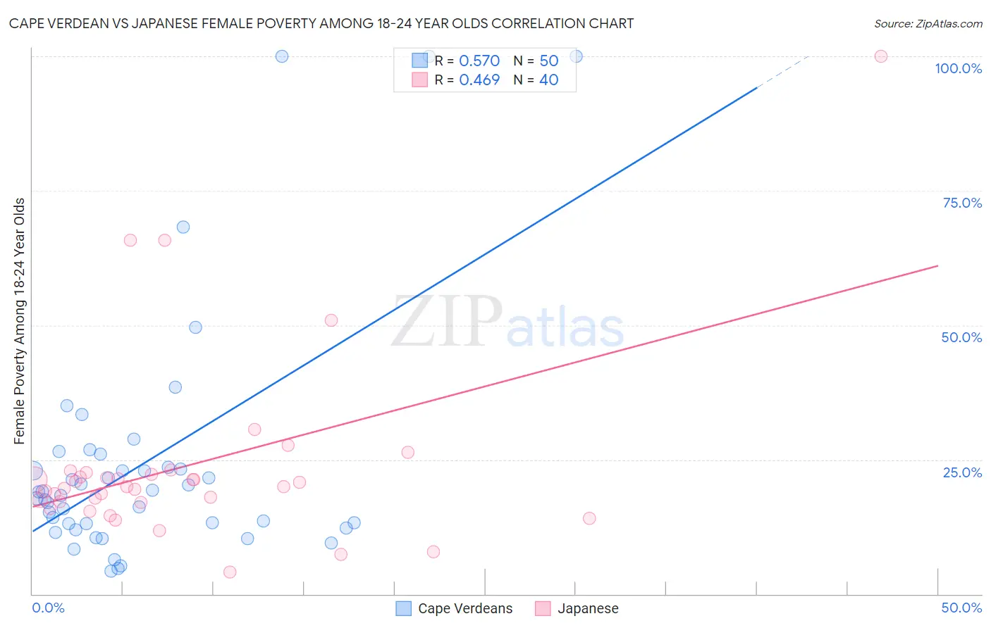 Cape Verdean vs Japanese Female Poverty Among 18-24 Year Olds