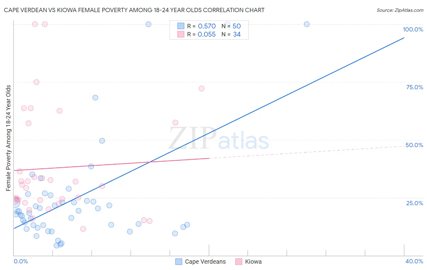 Cape Verdean vs Kiowa Female Poverty Among 18-24 Year Olds