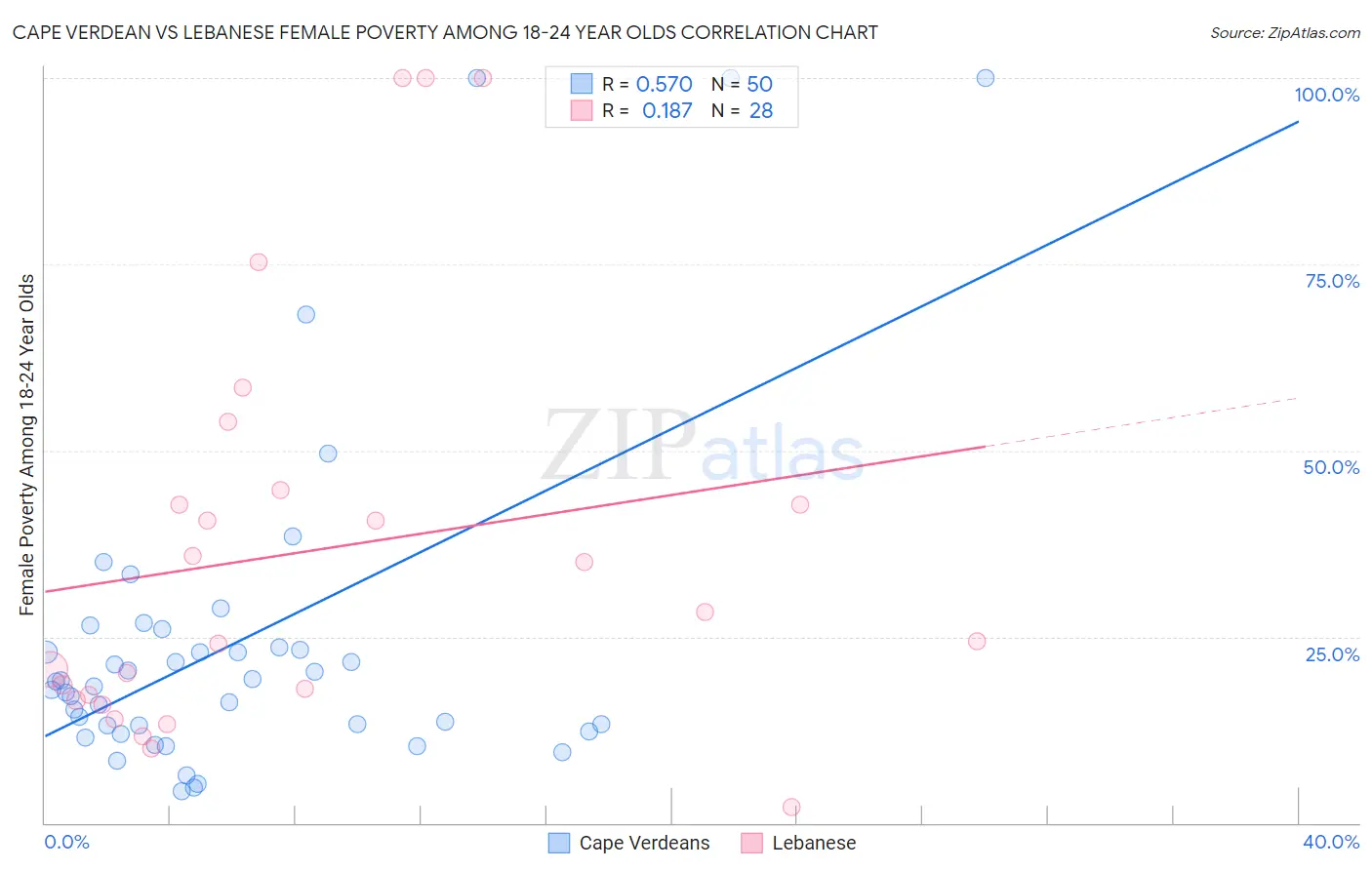 Cape Verdean vs Lebanese Female Poverty Among 18-24 Year Olds