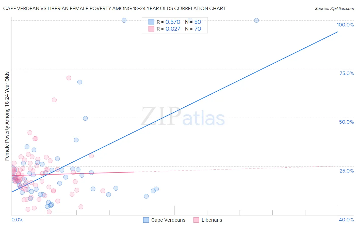 Cape Verdean vs Liberian Female Poverty Among 18-24 Year Olds