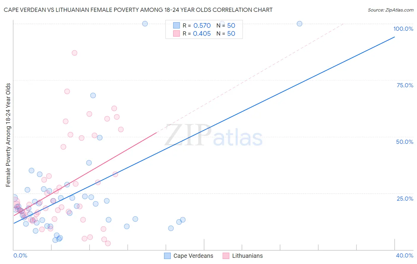 Cape Verdean vs Lithuanian Female Poverty Among 18-24 Year Olds