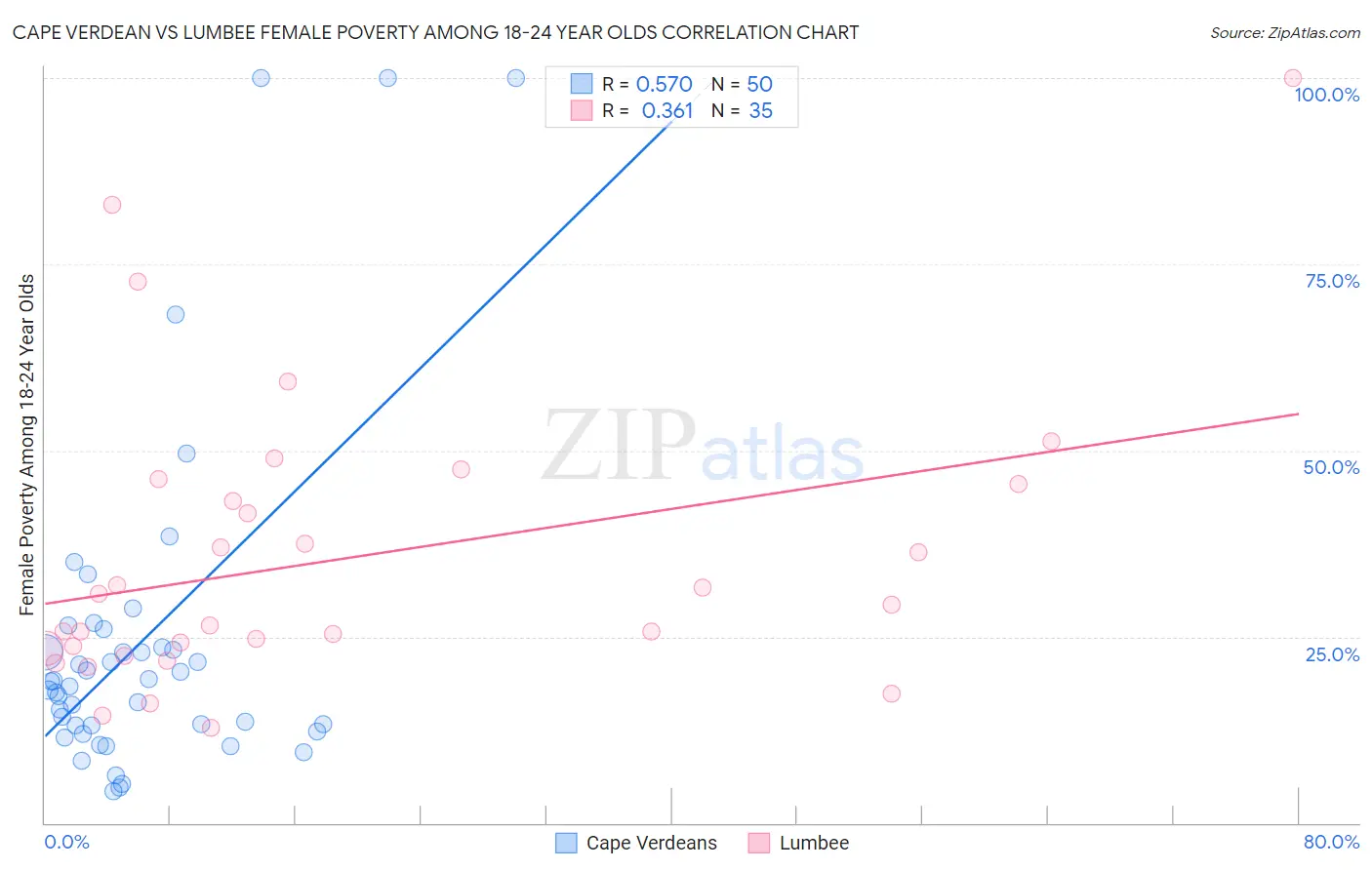 Cape Verdean vs Lumbee Female Poverty Among 18-24 Year Olds