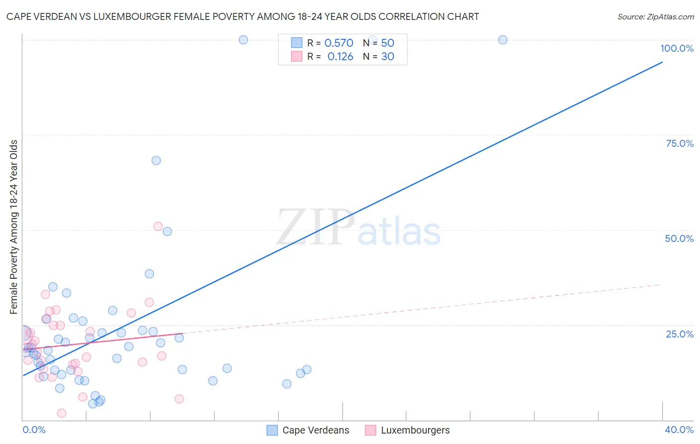 Cape Verdean vs Luxembourger Female Poverty Among 18-24 Year Olds