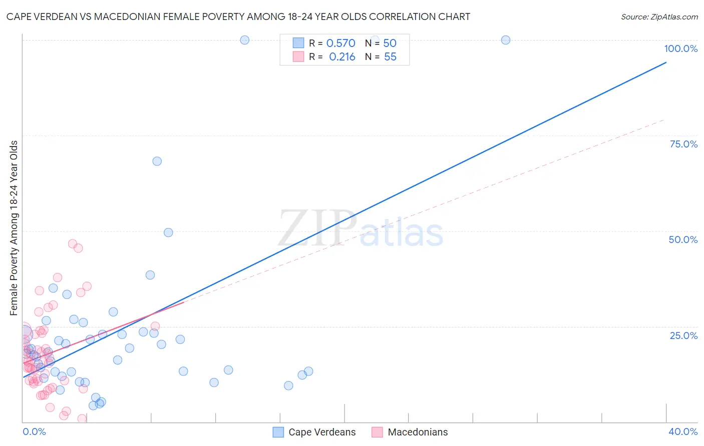 Cape Verdean vs Macedonian Female Poverty Among 18-24 Year Olds