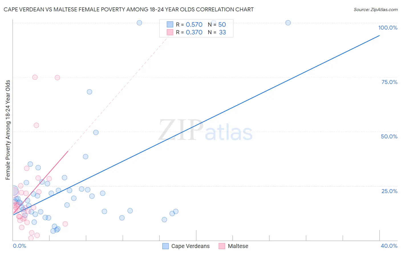 Cape Verdean vs Maltese Female Poverty Among 18-24 Year Olds