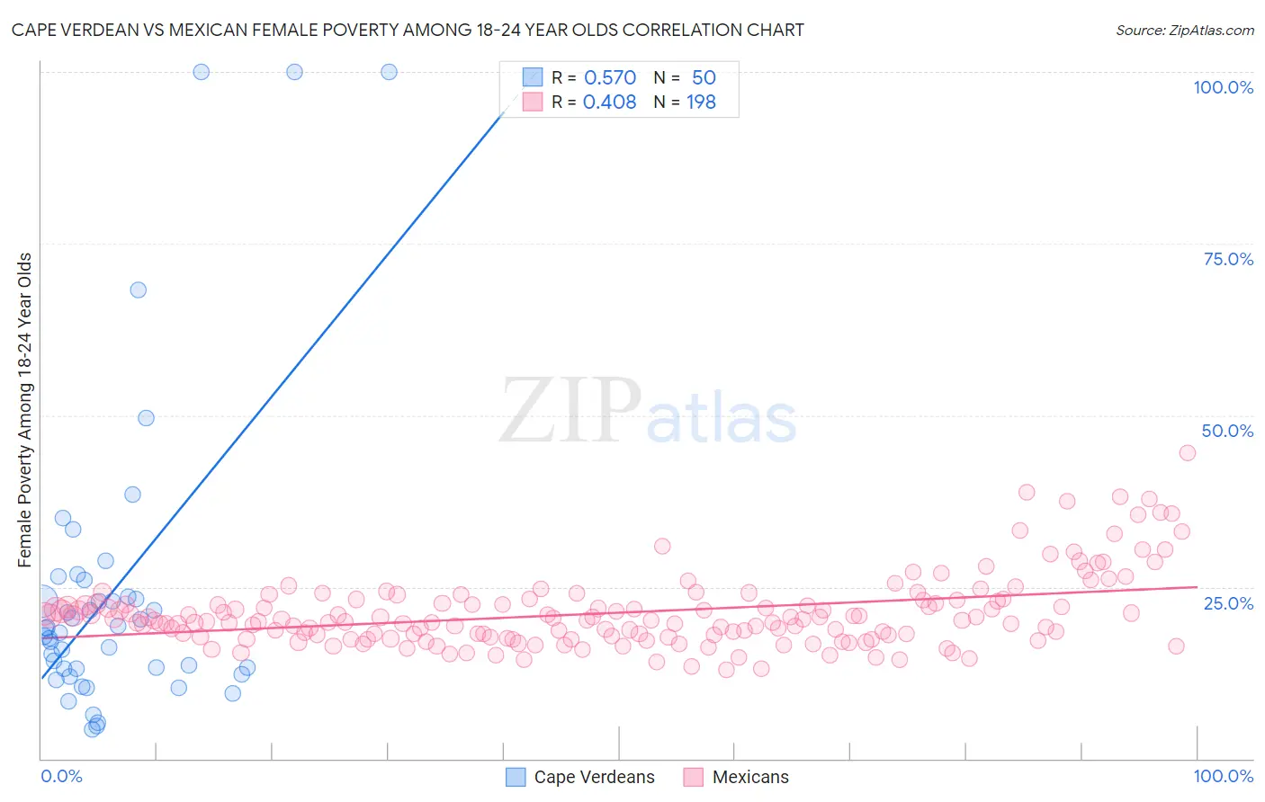 Cape Verdean vs Mexican Female Poverty Among 18-24 Year Olds