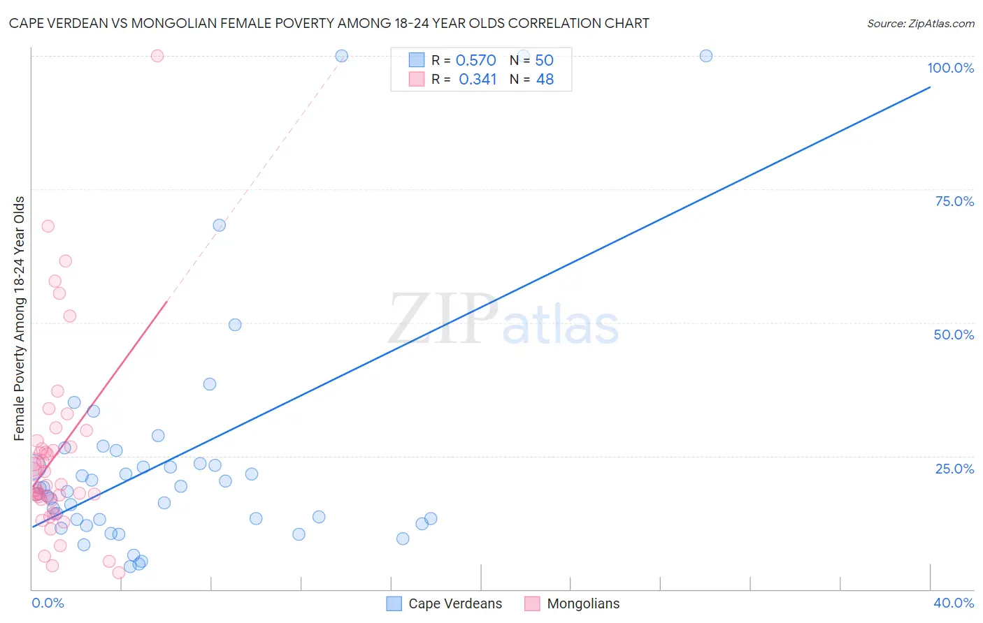 Cape Verdean vs Mongolian Female Poverty Among 18-24 Year Olds