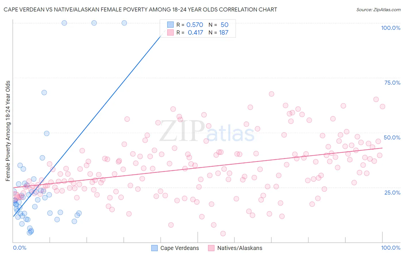 Cape Verdean vs Native/Alaskan Female Poverty Among 18-24 Year Olds