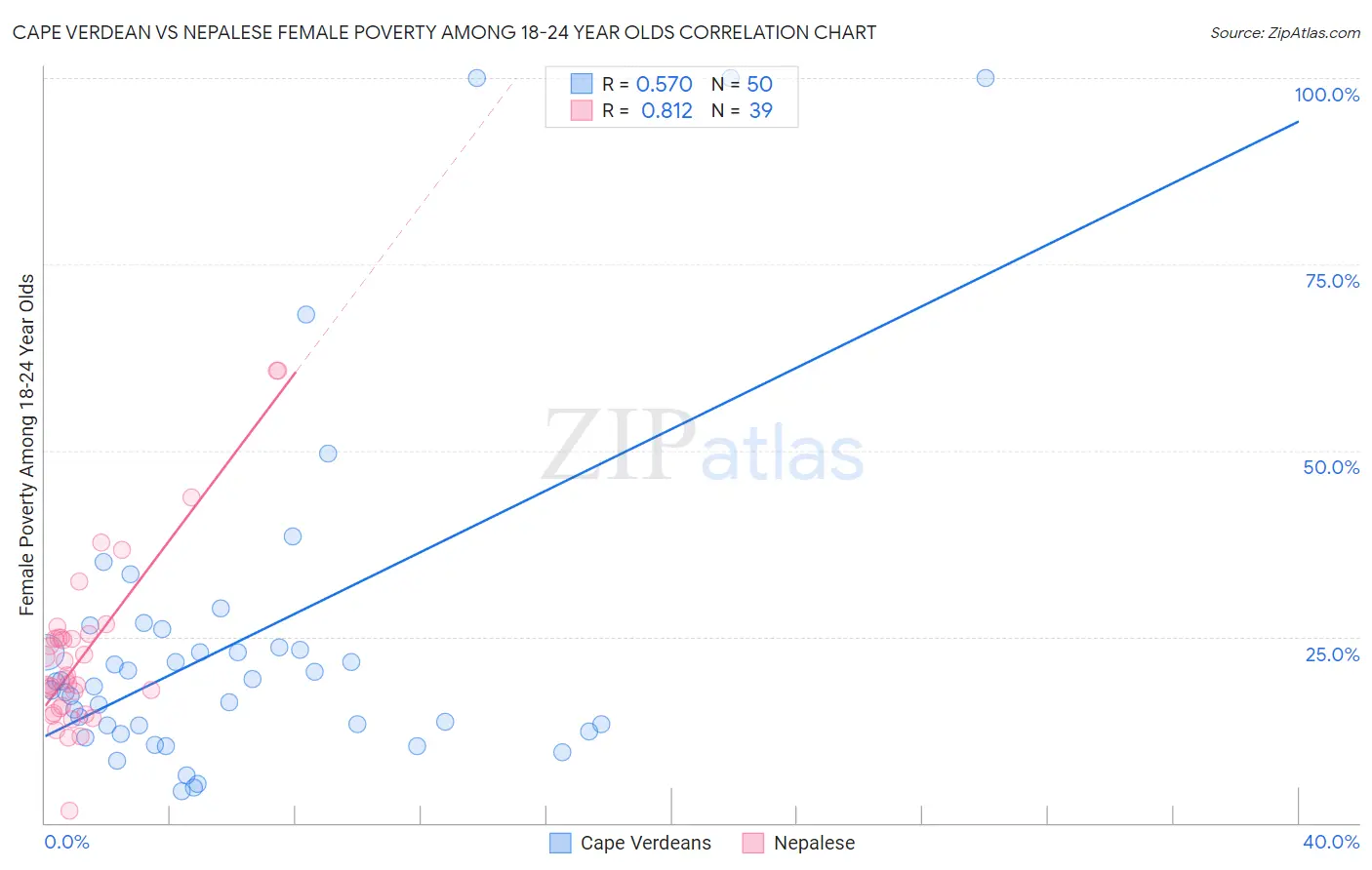 Cape Verdean vs Nepalese Female Poverty Among 18-24 Year Olds