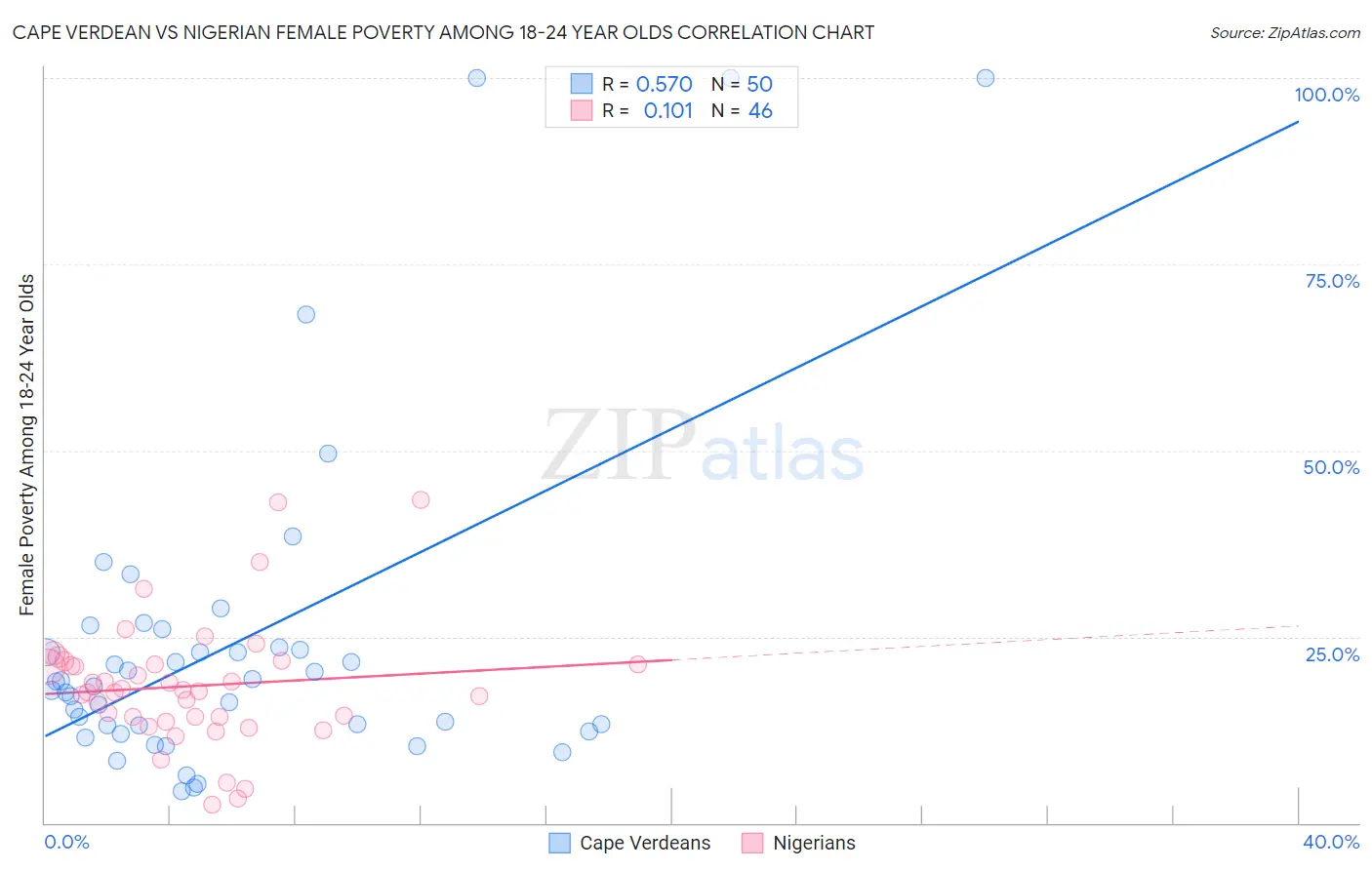 Cape Verdean vs Nigerian Female Poverty Among 18-24 Year Olds