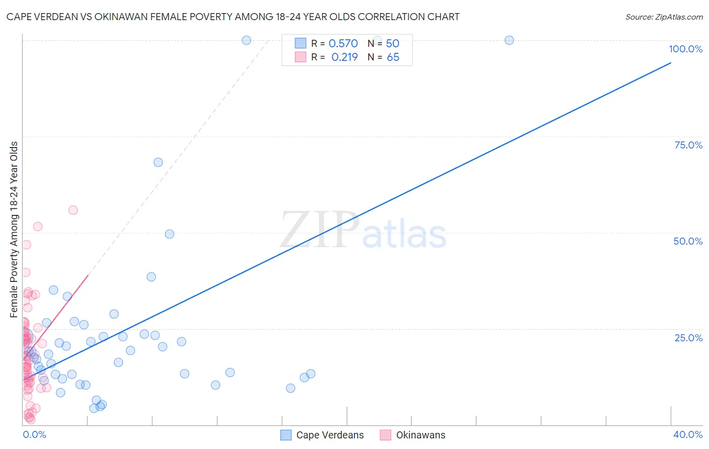 Cape Verdean vs Okinawan Female Poverty Among 18-24 Year Olds