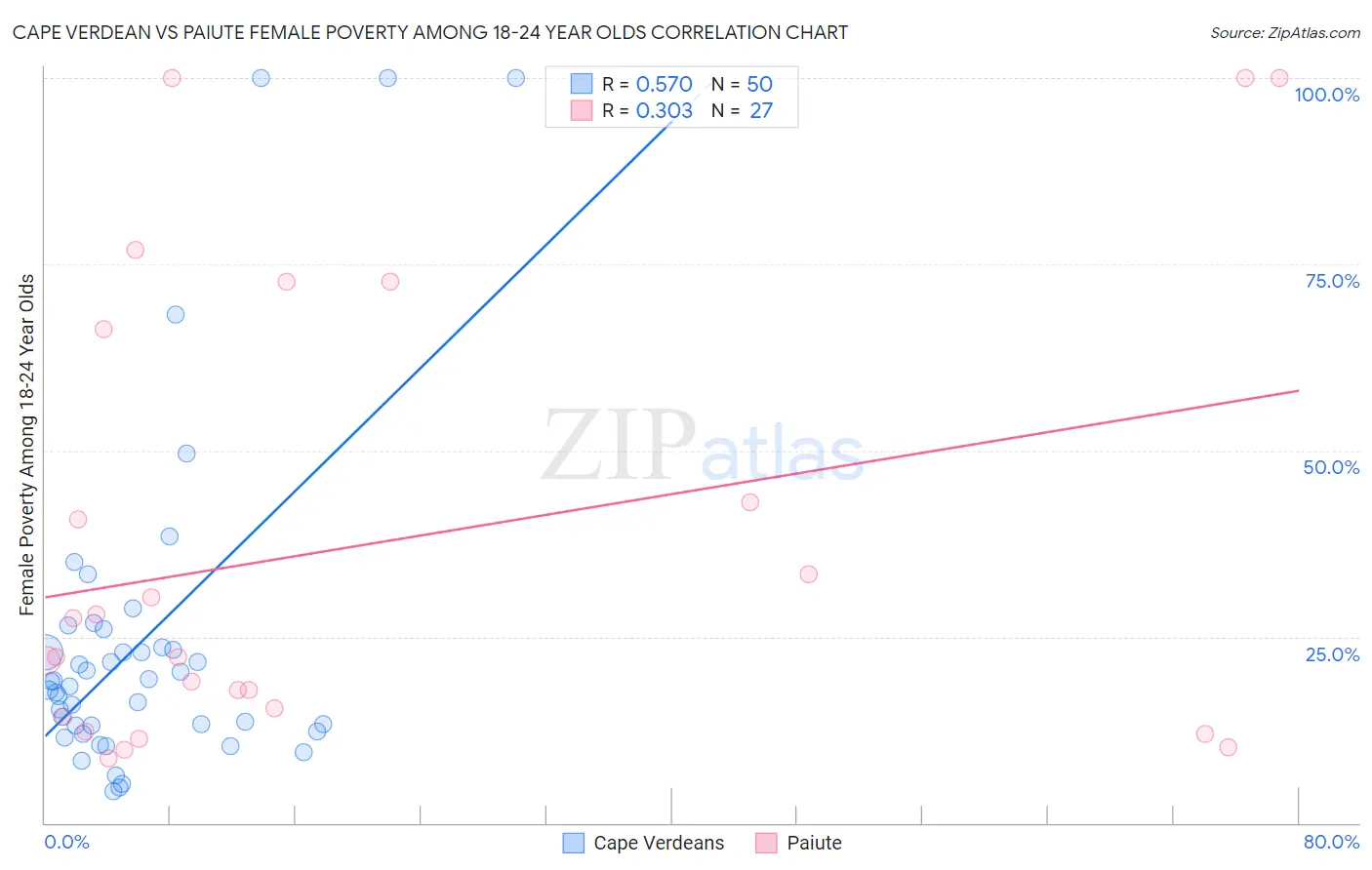 Cape Verdean vs Paiute Female Poverty Among 18-24 Year Olds