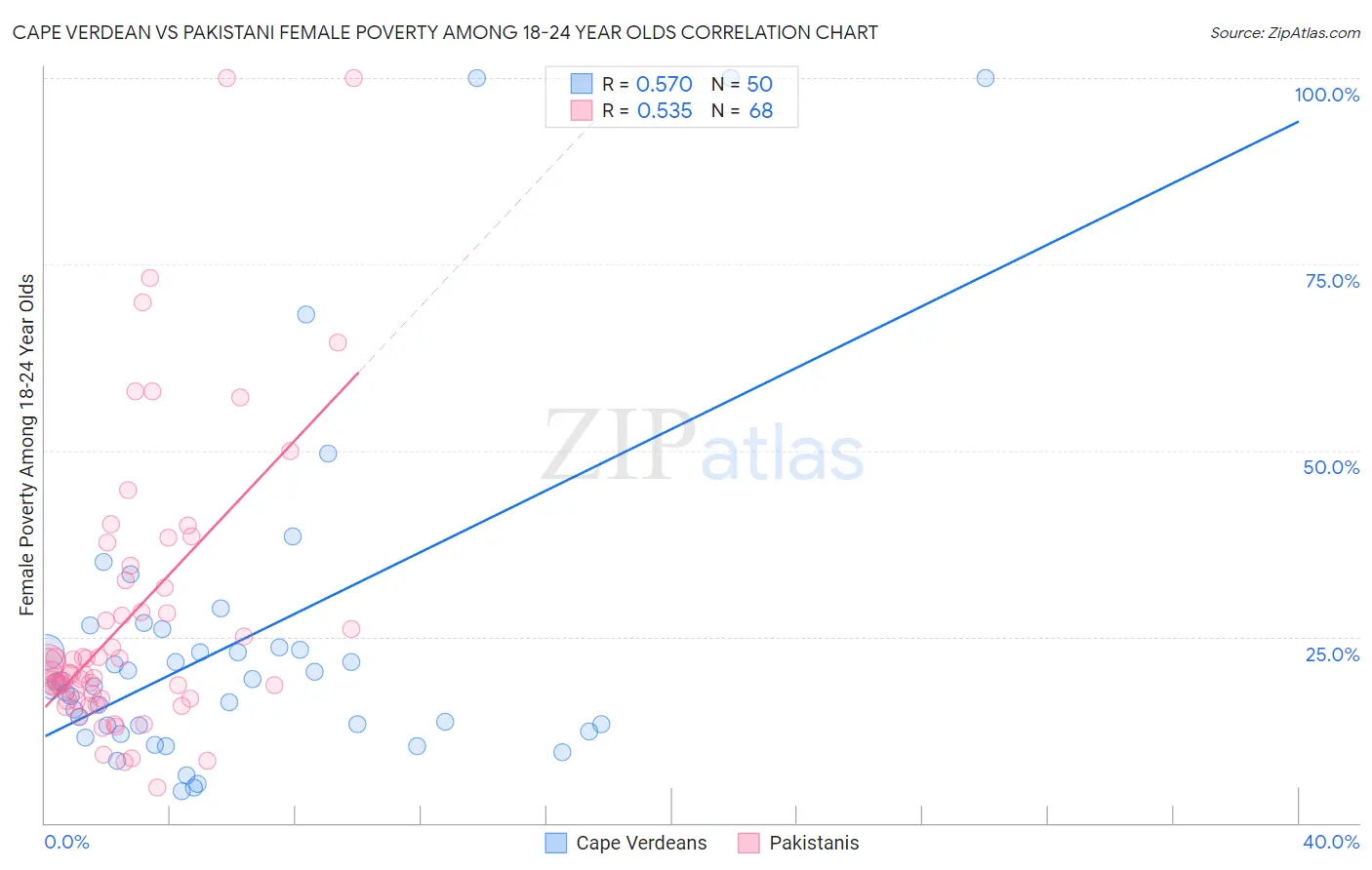 Cape Verdean vs Pakistani Female Poverty Among 18-24 Year Olds