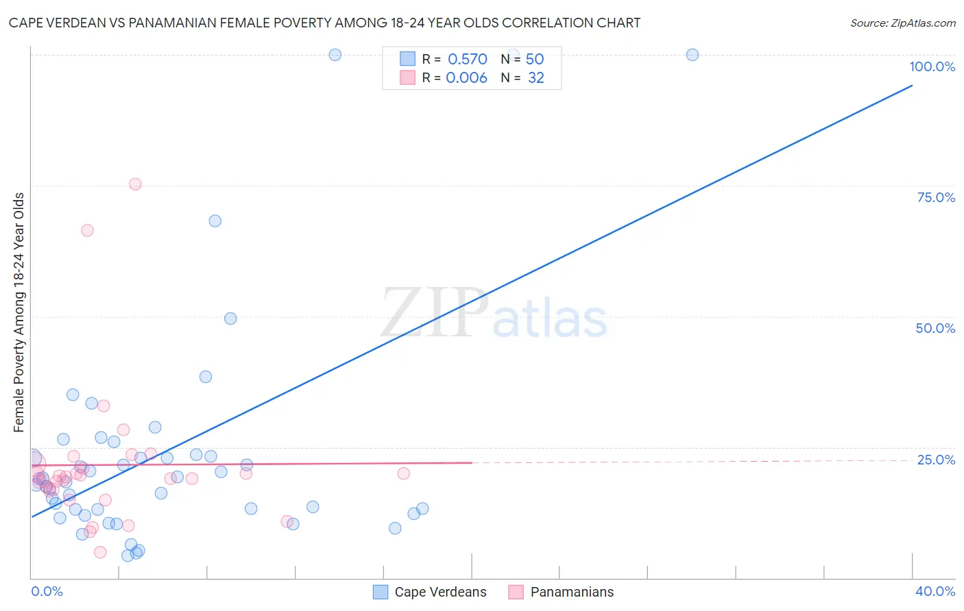 Cape Verdean vs Panamanian Female Poverty Among 18-24 Year Olds