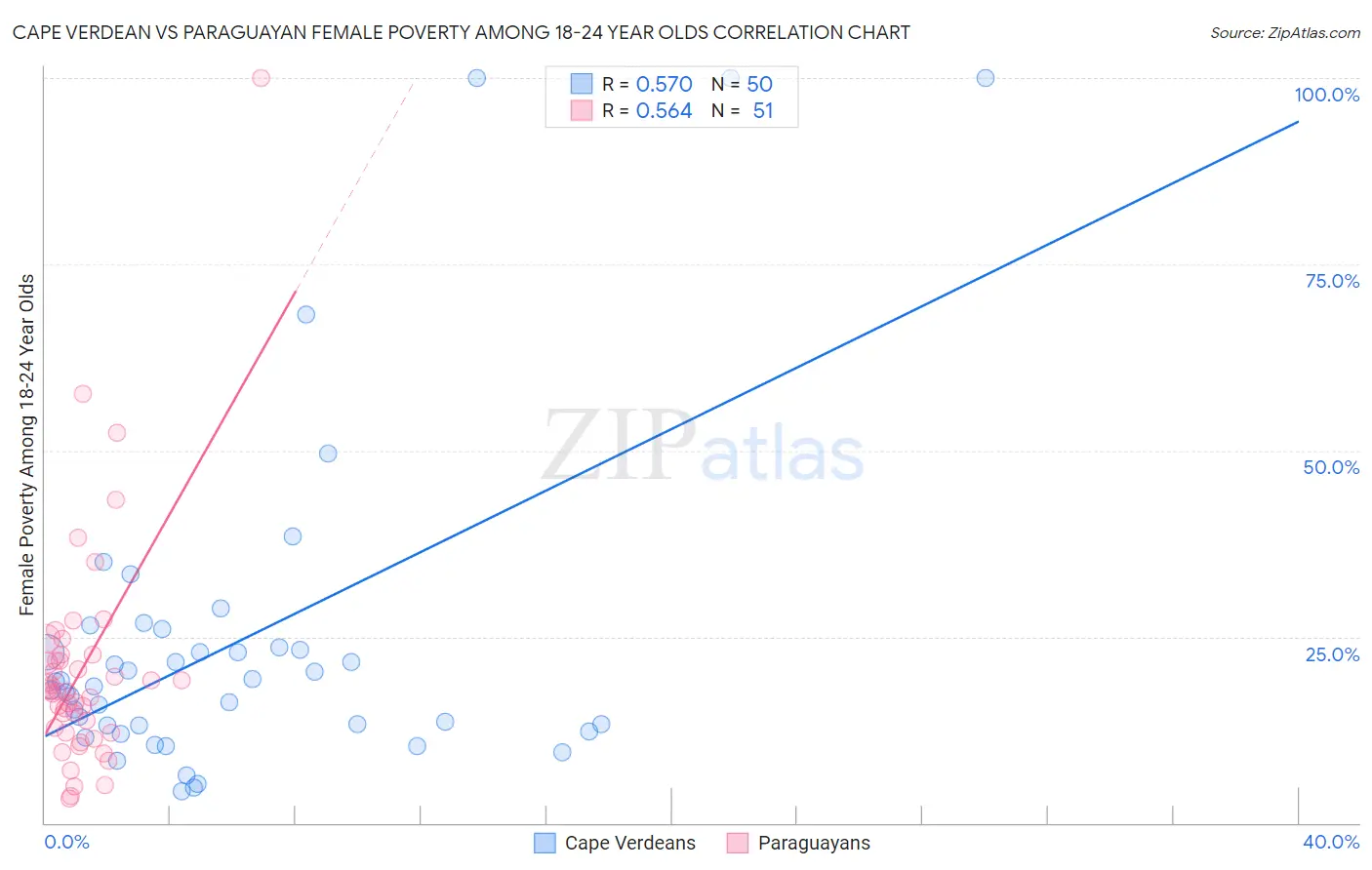 Cape Verdean vs Paraguayan Female Poverty Among 18-24 Year Olds