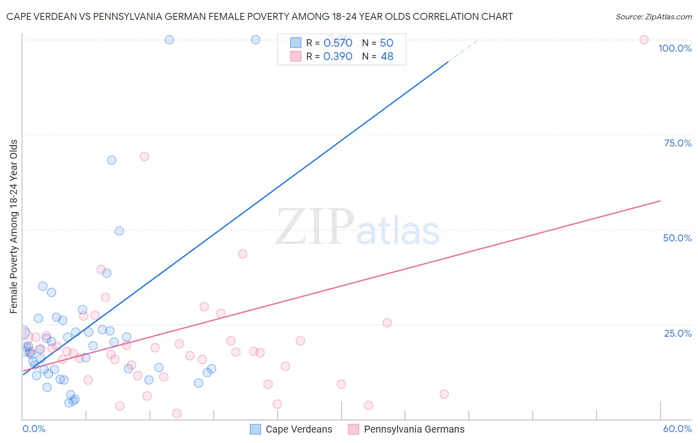 Cape Verdean vs Pennsylvania German Female Poverty Among 18-24 Year Olds