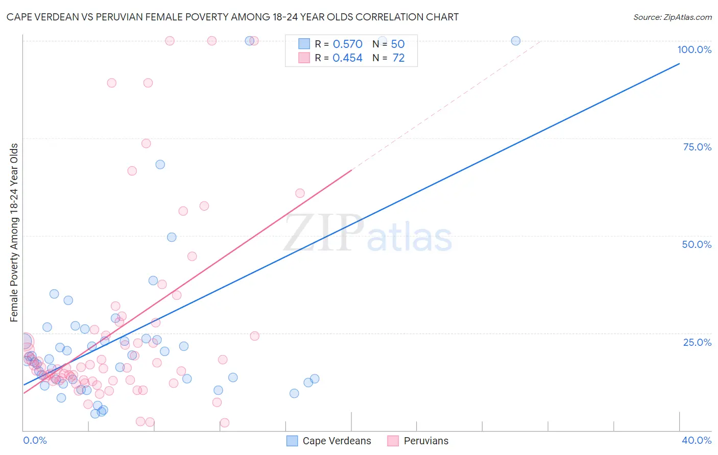 Cape Verdean vs Peruvian Female Poverty Among 18-24 Year Olds