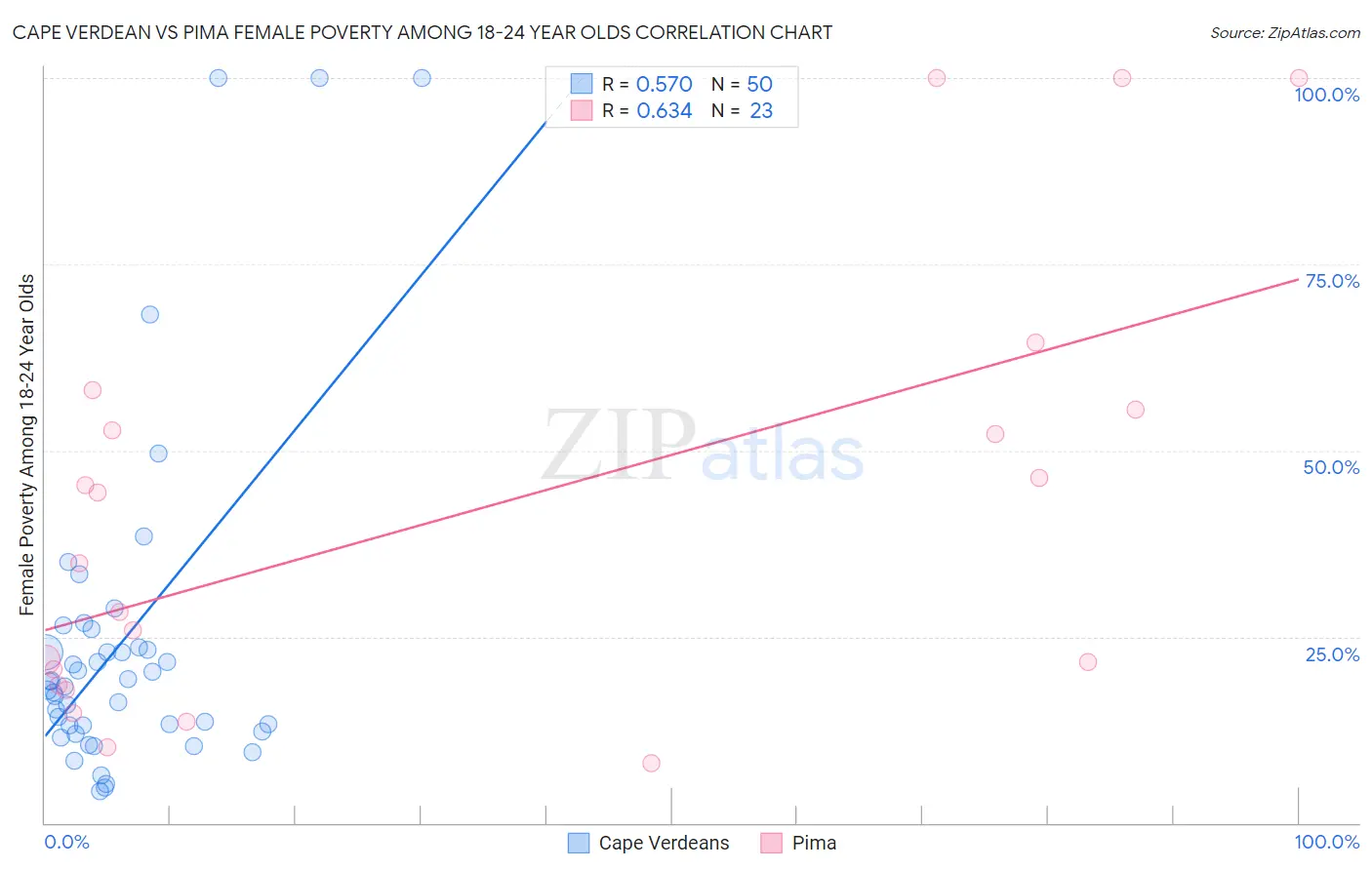 Cape Verdean vs Pima Female Poverty Among 18-24 Year Olds