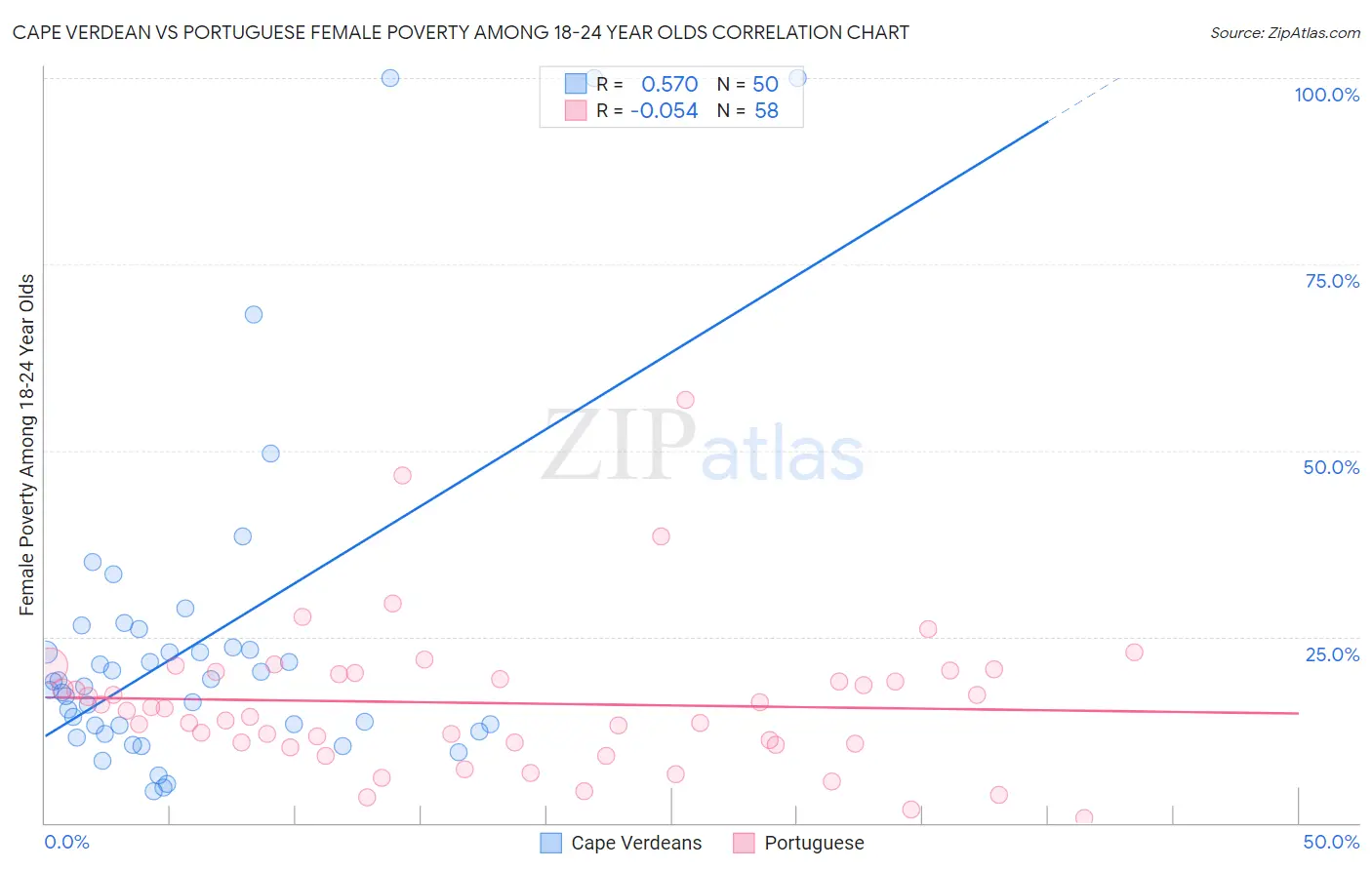 Cape Verdean vs Portuguese Female Poverty Among 18-24 Year Olds